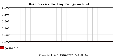 jouwweb.nl MX Hosting Market Share Graph