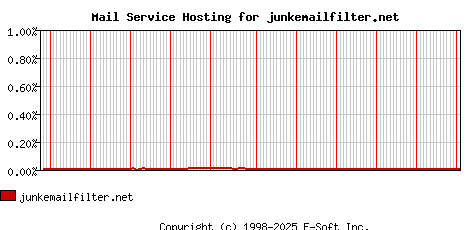 junkemailfilter.net MX Hosting Market Share Graph