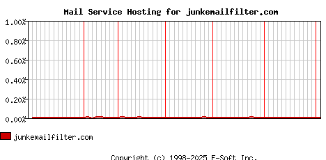 junkemailfilter.com MX Hosting Market Share Graph