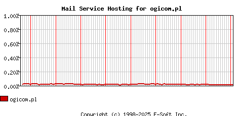 ogicom.pl MX Hosting Market Share Graph