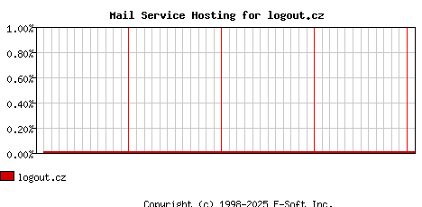 logout.cz MX Hosting Market Share Graph
