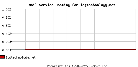 logtechnology.net MX Hosting Market Share Graph