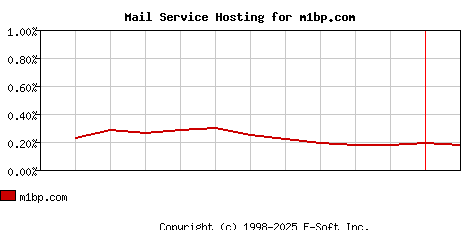 m1bp.com MX Hosting Market Share Graph