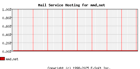 mmd.net MX Hosting Market Share Graph