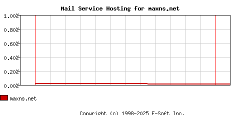 maxns.net MX Hosting Market Share Graph