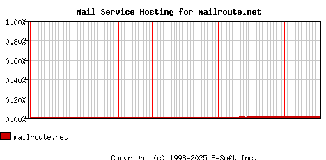 mailroute.net MX Hosting Market Share Graph