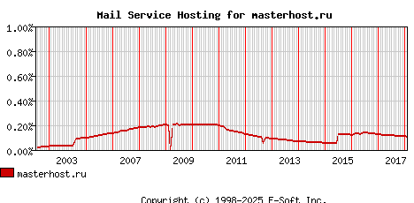 masterhost.ru MX Hosting Market Share Graph