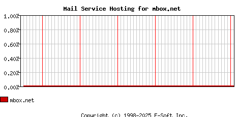 mbox.net MX Hosting Market Share Graph