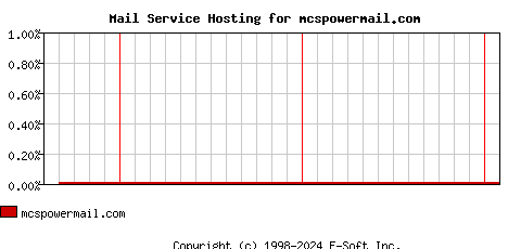 mcspowermail.com MX Hosting Market Share Graph