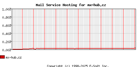 mx-hub.cz MX Hosting Market Share Graph
