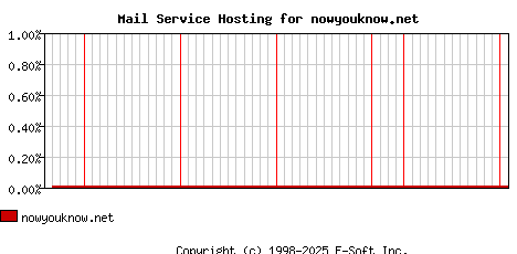 nowyouknow.net MX Hosting Market Share Graph