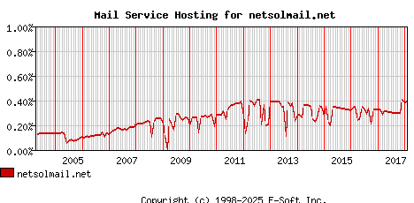 netsolmail.net MX Hosting Market Share Graph