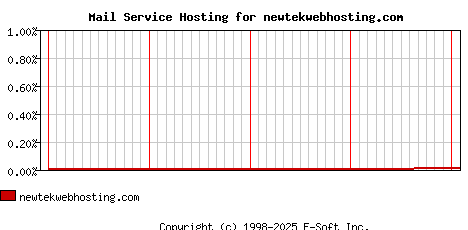 newtekwebhosting.com MX Hosting Market Share Graph
