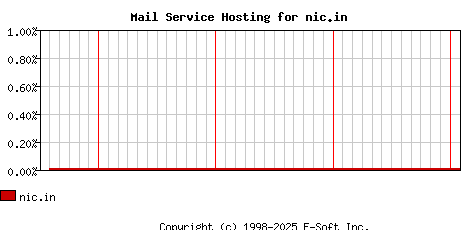nic.in MX Hosting Market Share Graph