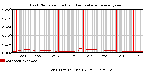 safesecureweb.com MX Hosting Market Share Graph