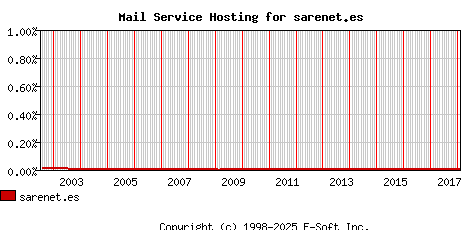 sarenet.es MX Hosting Market Share Graph