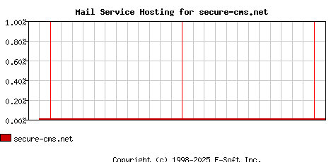 secure-cms.net MX Hosting Market Share Graph