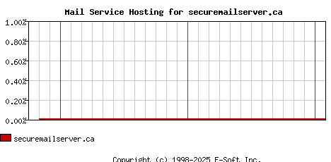 securemailserver.ca MX Hosting Market Share Graph