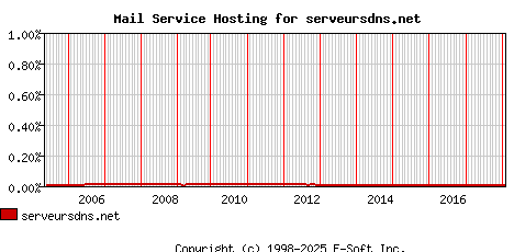 serveursdns.net MX Hosting Market Share Graph