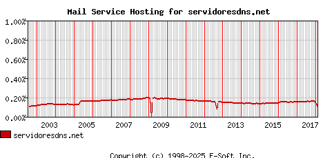 servidoresdns.net MX Hosting Market Share Graph