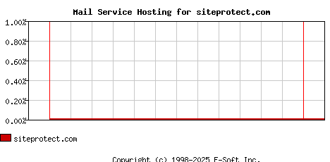 siteprotect.com MX Hosting Market Share Graph