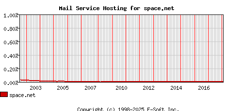 space.net MX Hosting Market Share Graph