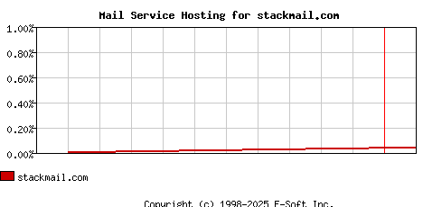 stackmail.com MX Hosting Market Share Graph