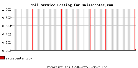swisscenter.com MX Hosting Market Share Graph