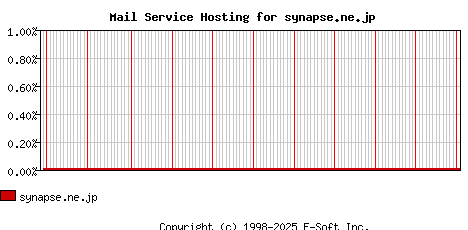 synapse.ne.jp MX Hosting Market Share Graph