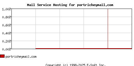 portricheymail.com MX Hosting Market Share Graph