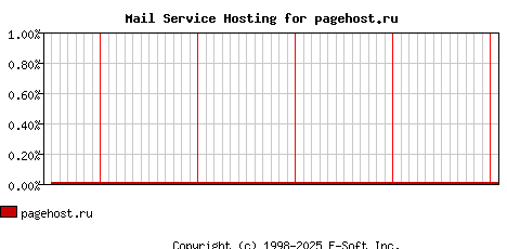 pagehost.ru MX Hosting Market Share Graph