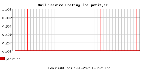 petit.cc MX Hosting Market Share Graph