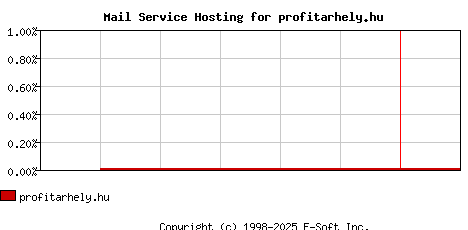 profitarhely.hu MX Hosting Market Share Graph