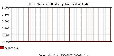 redhost.dk MX Hosting Market Share Graph