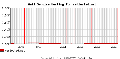 reflected.net MX Hosting Market Share Graph