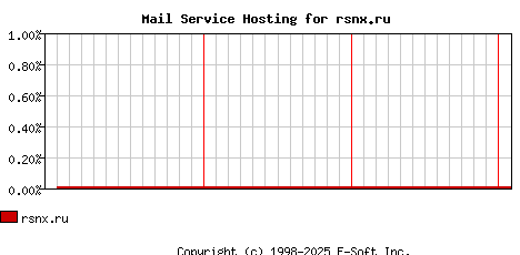 rsnx.ru MX Hosting Market Share Graph