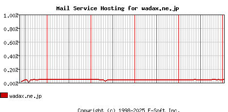 wadax.ne.jp MX Hosting Market Share Graph