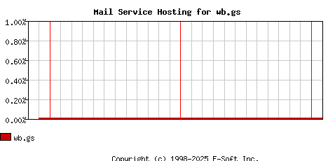 wb.gs MX Hosting Market Share Graph