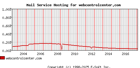 webcontrolcenter.com MX Hosting Market Share Graph