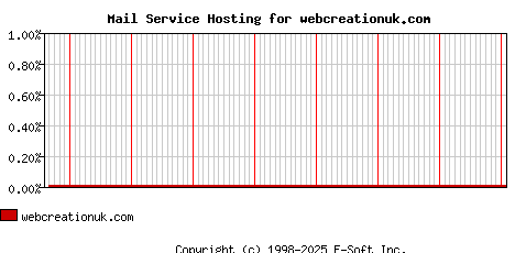 webcreationuk.com MX Hosting Market Share Graph