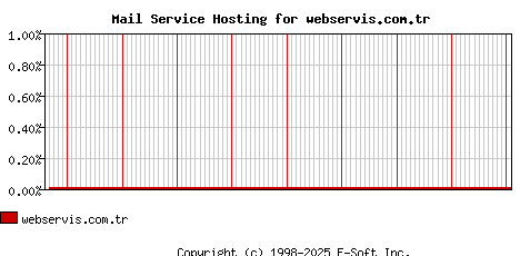 webservis.com.tr MX Hosting Market Share Graph
