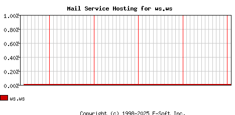 ws.ws MX Hosting Market Share Graph