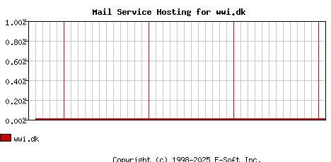 wwi.dk MX Hosting Market Share Graph