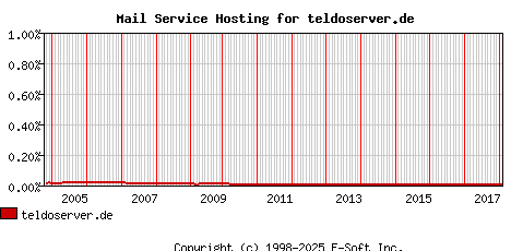 teldoserver.de MX Hosting Market Share Graph