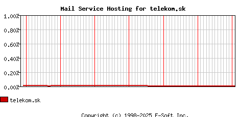 telekom.sk MX Hosting Market Share Graph