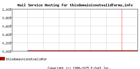 thisdomainisnotvalidformx.info MX Hosting Market Share Graph