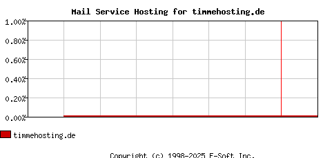 timmehosting.de MX Hosting Market Share Graph
