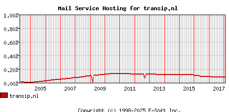 transip.nl MX Hosting Market Share Graph