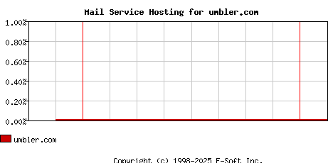 umbler.com MX Hosting Market Share Graph