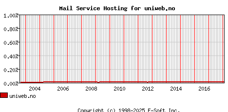 uniweb.no MX Hosting Market Share Graph